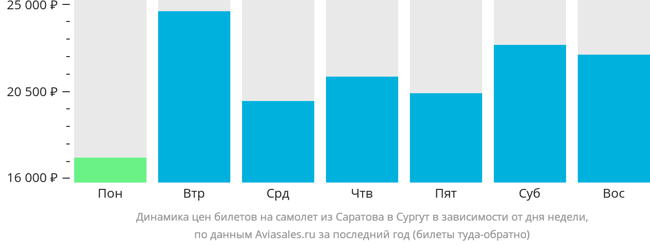 Динамика цен билетов на самолёт из Саратова в Сургут в зависимости от дня недели