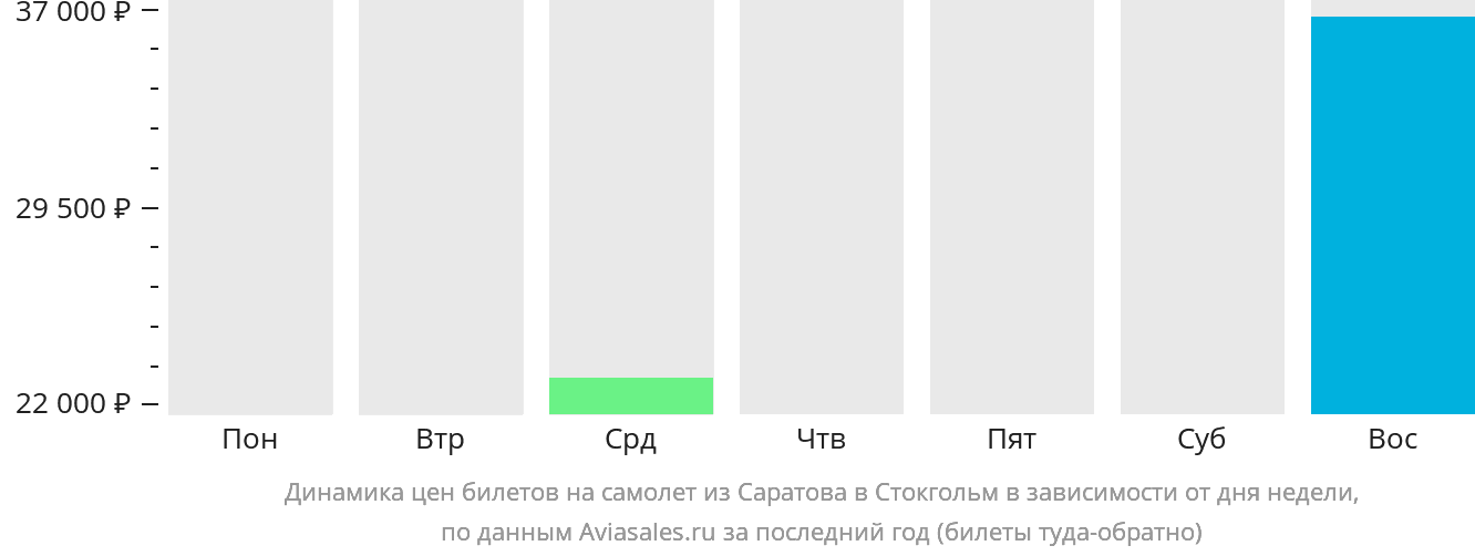 Динамика цен билетов на самолёт из Саратова в Стокгольм в зависимости от дня недели