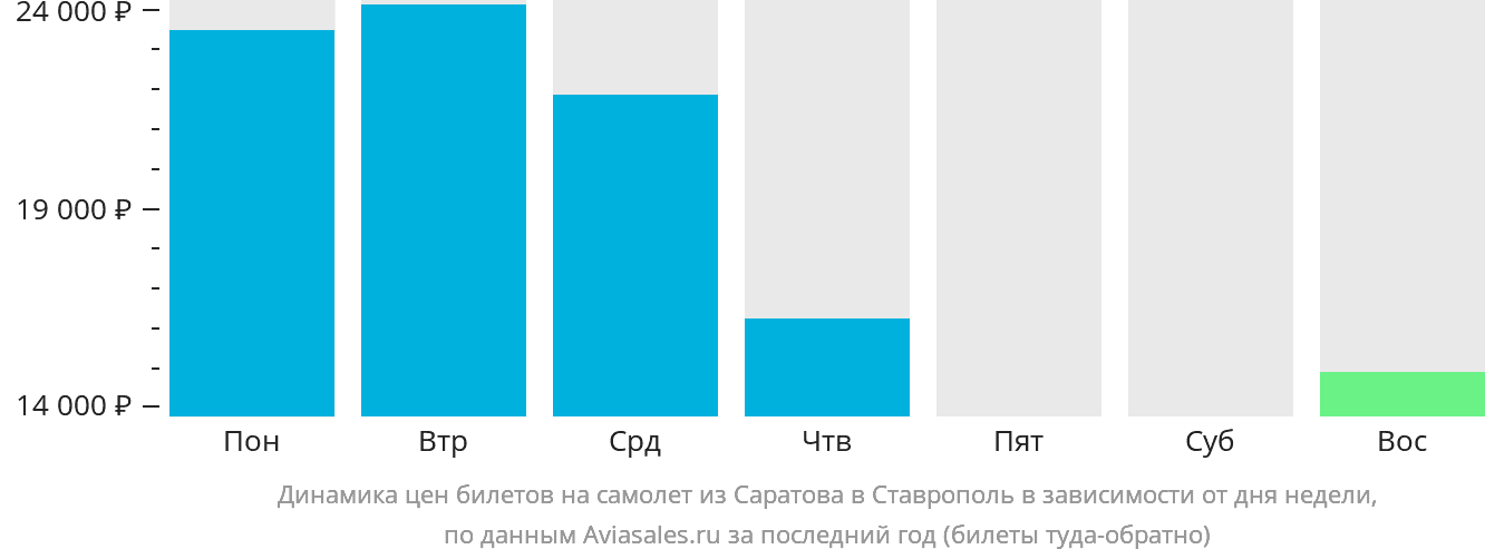 Динамика цен билетов на самолёт из Саратова в Ставрополь в зависимости от дня недели