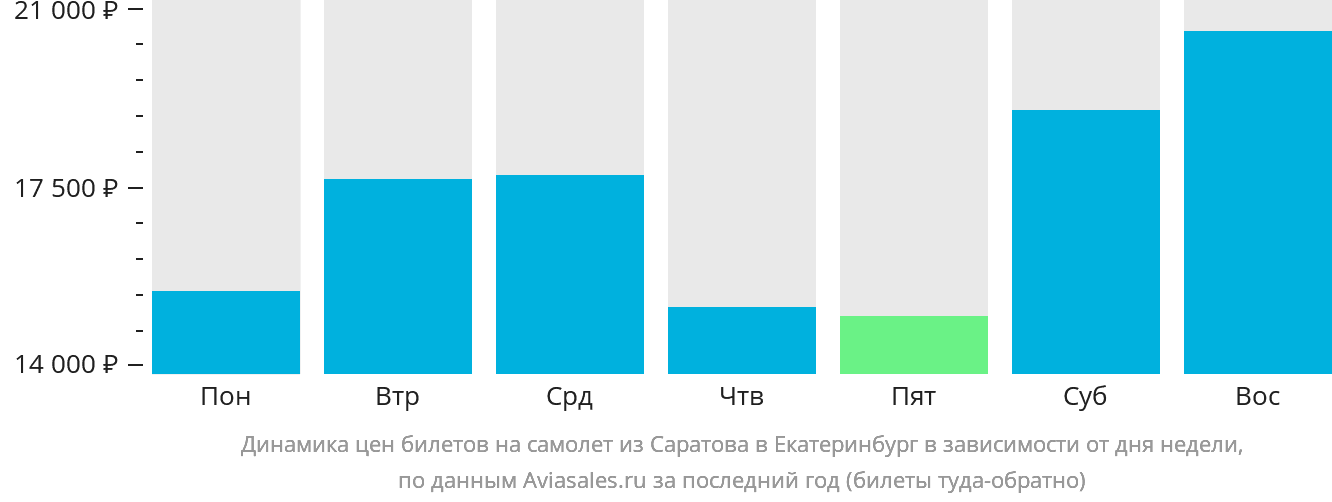 Динамика цен билетов на самолёт из Саратова в Екатеринбург в зависимости от дня недели