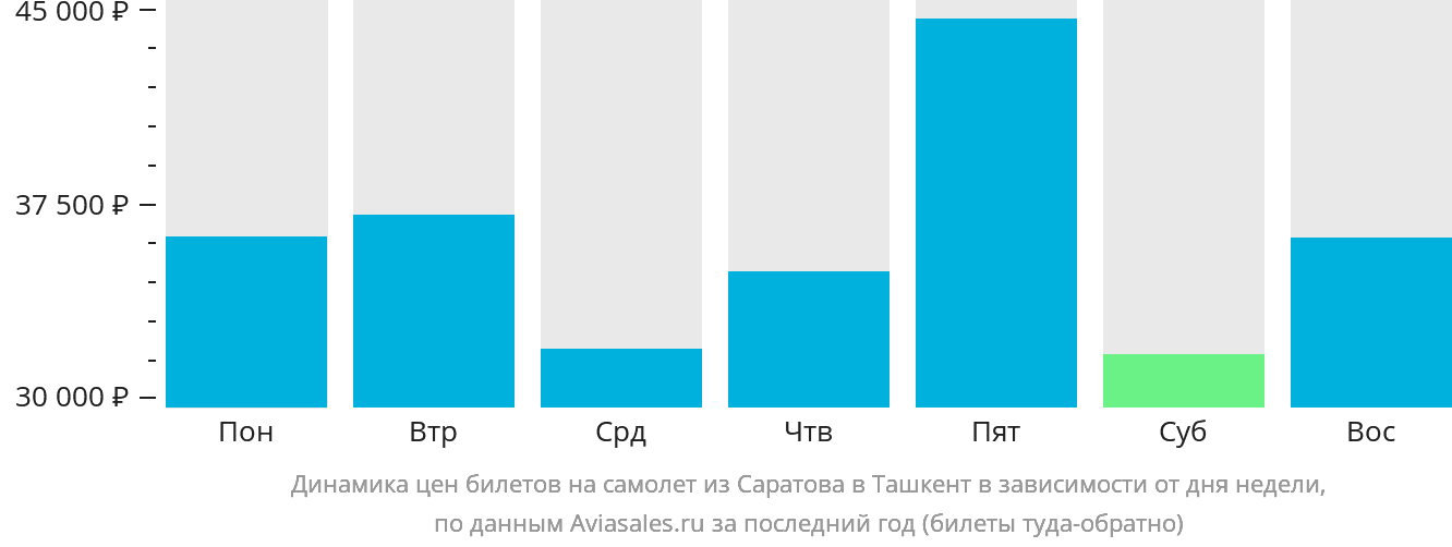 Динамика цен билетов на самолёт из Саратова в Ташкент в зависимости от дня недели
