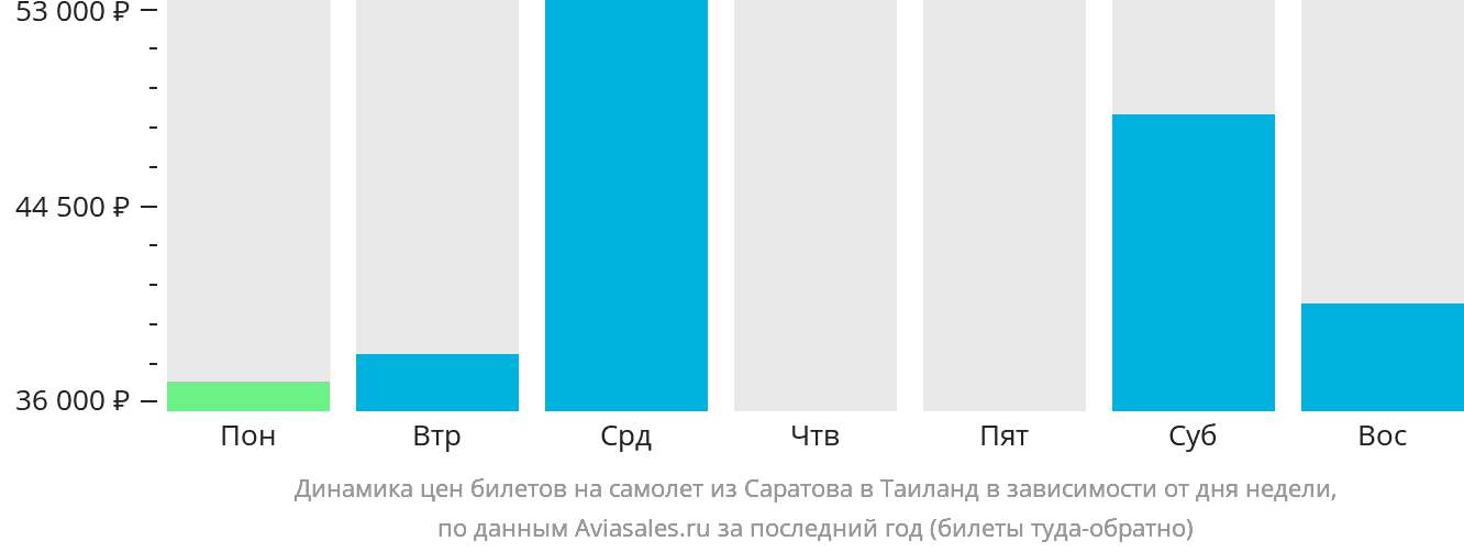 Динамика цен билетов на самолёт из Саратова в Таиланд в зависимости от дня недели