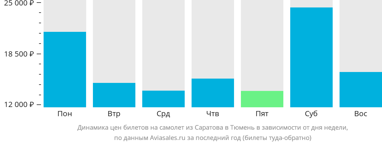 Динамика цен билетов на самолёт из Саратова в Тюмень в зависимости от дня недели