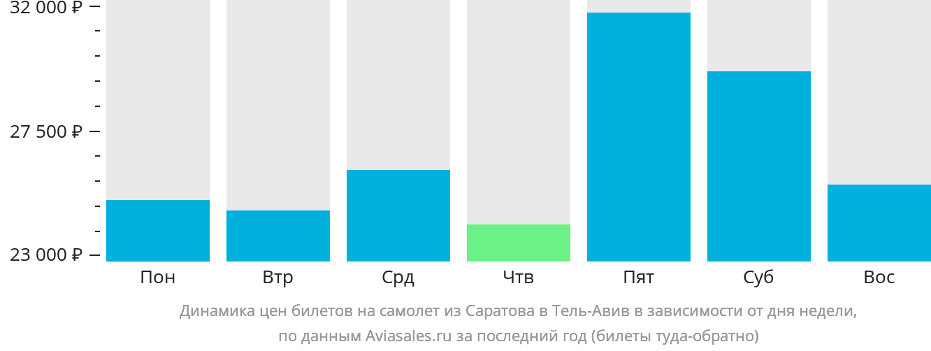 Динамика цен билетов на самолёт из Саратова в Тель-Авив в зависимости от дня недели