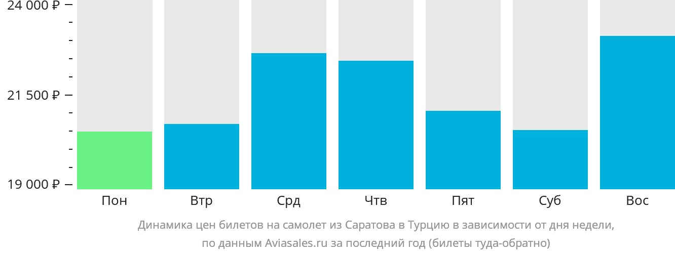 Динамика цен билетов на самолёт из Саратова в Турцию в зависимости от дня недели