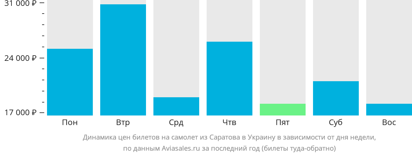 Динамика цен билетов на самолёт из Саратова в Украину в зависимости от дня недели