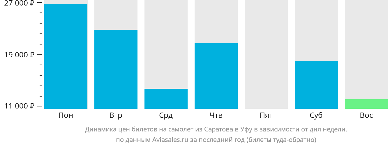 Динамика цен билетов на самолёт из Саратова в Уфу в зависимости от дня недели