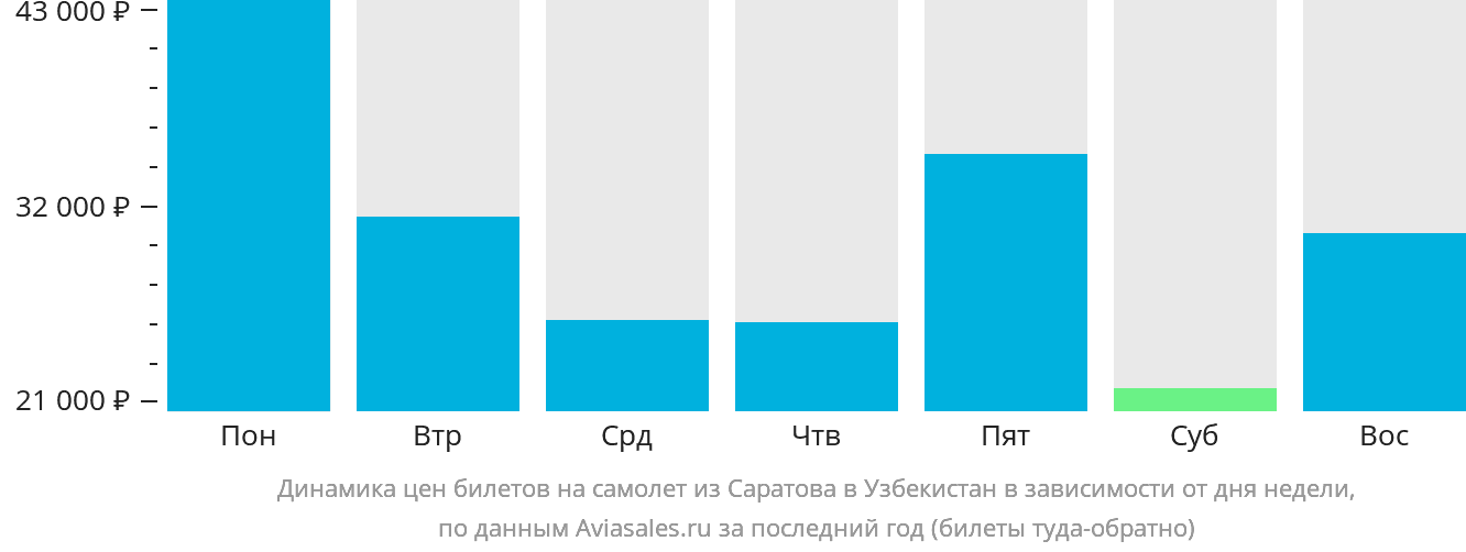Динамика цен билетов на самолёт из Саратова в Узбекистан в зависимости от дня недели
