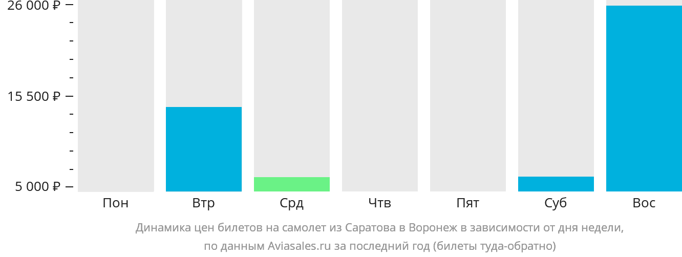 Динамика цен билетов на самолёт из Саратова в Воронеж в зависимости от дня недели