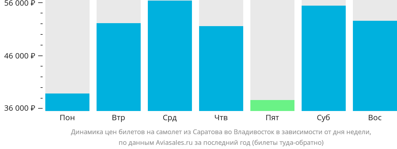 Динамика цен билетов на самолёт из Саратова во Владивосток в зависимости от дня недели