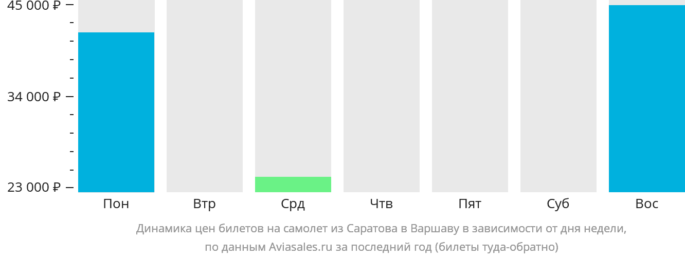 Динамика цен билетов на самолёт из Саратова в Варшаву в зависимости от дня недели