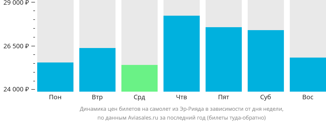 Динамика цен билетов на самолёт из Эр-Рияда в зависимости от дня недели