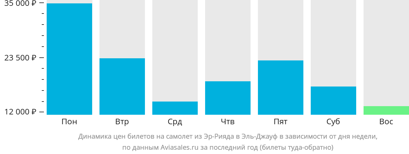 Динамика цен билетов на самолёт из Эр-Рияда в Сакаку в зависимости от дня недели