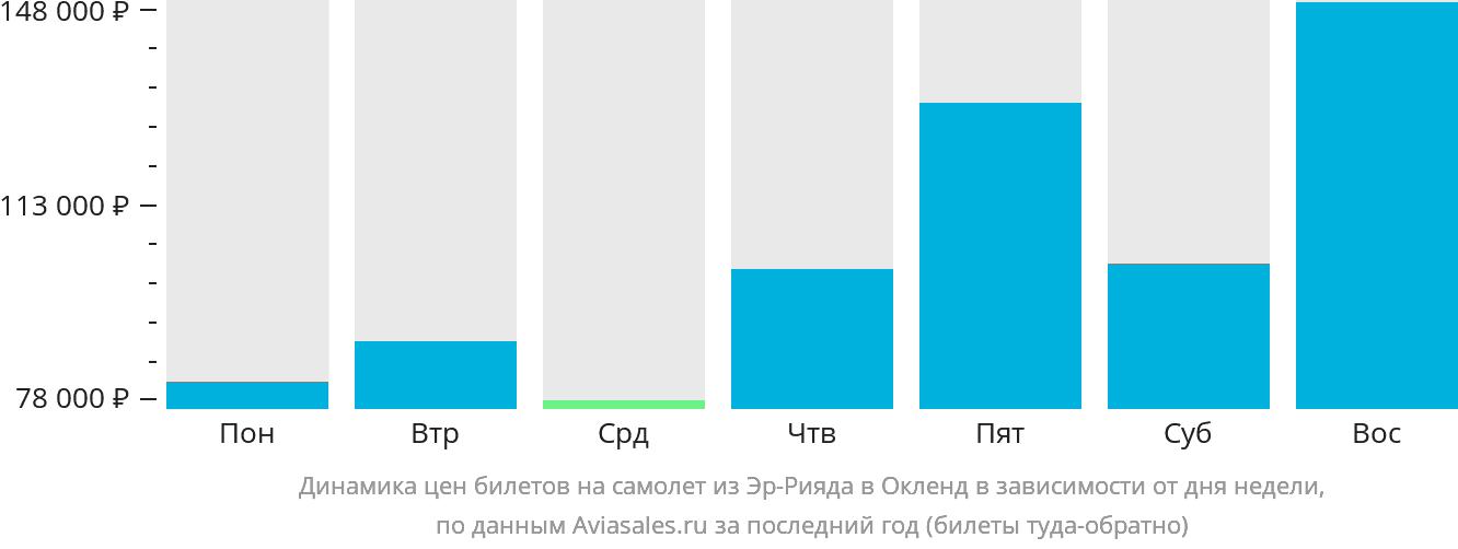 Динамика цен билетов на самолёт из Эр-Рияда в Окленд в зависимости от дня недели
