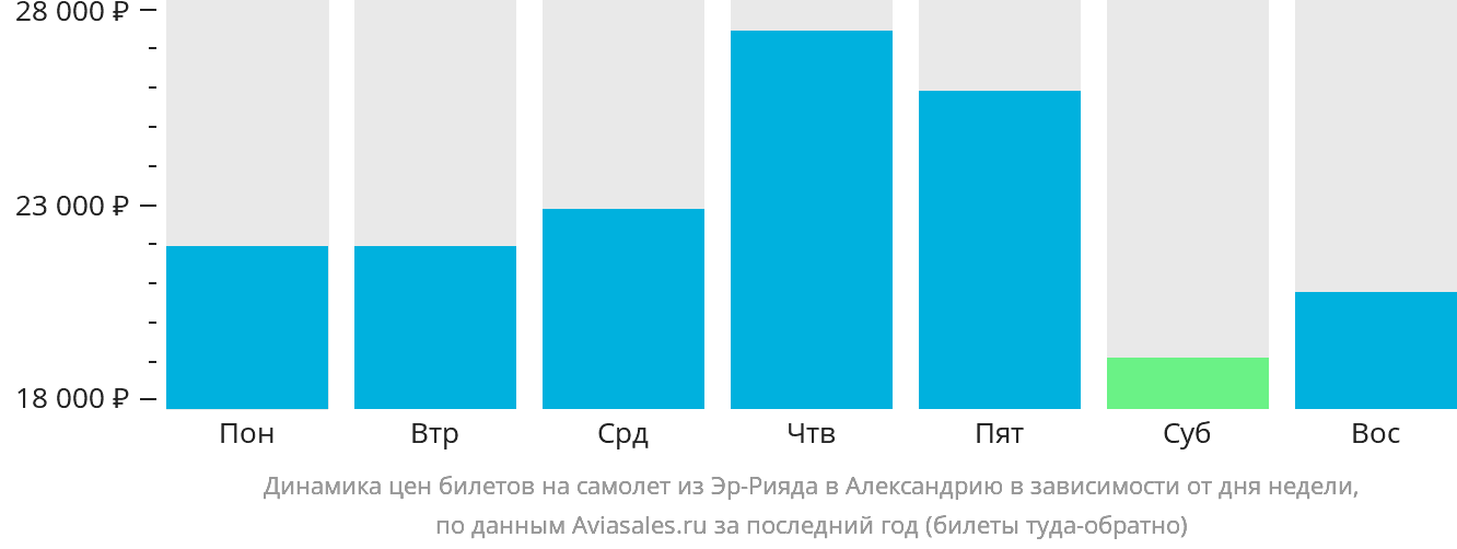 Динамика цен билетов на самолёт из Эр-Рияда в Александрию в зависимости от дня недели