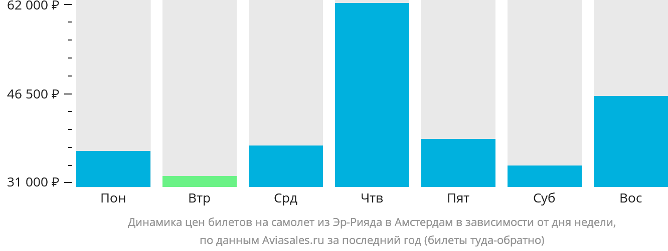 Динамика цен билетов на самолёт из Эр-Рияда в Амстердам в зависимости от дня недели