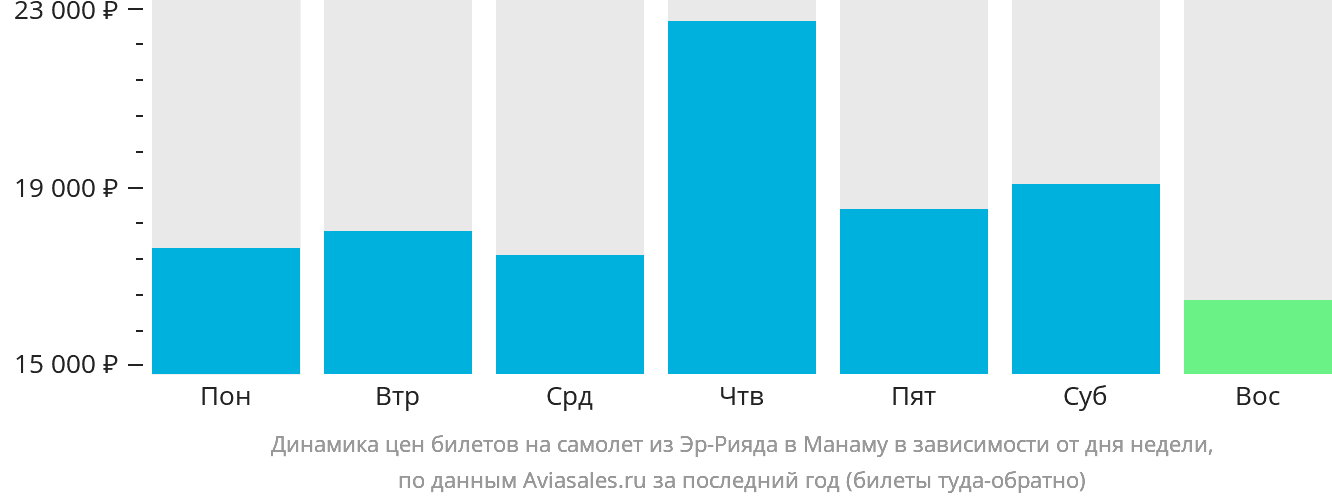 Динамика цен билетов на самолёт из Эр-Рияда в Манаму в зависимости от дня недели