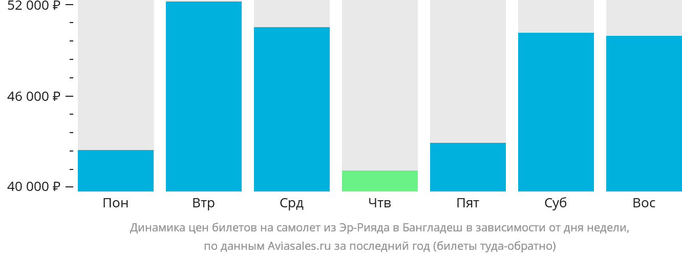 Динамика цен билетов на самолёт из Эр-Рияда в Бангладеш в зависимости от дня недели