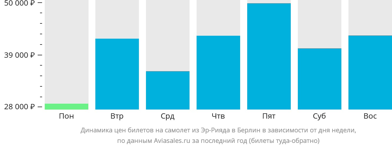 Динамика цен билетов на самолёт из Эр-Рияда в Берлин в зависимости от дня недели