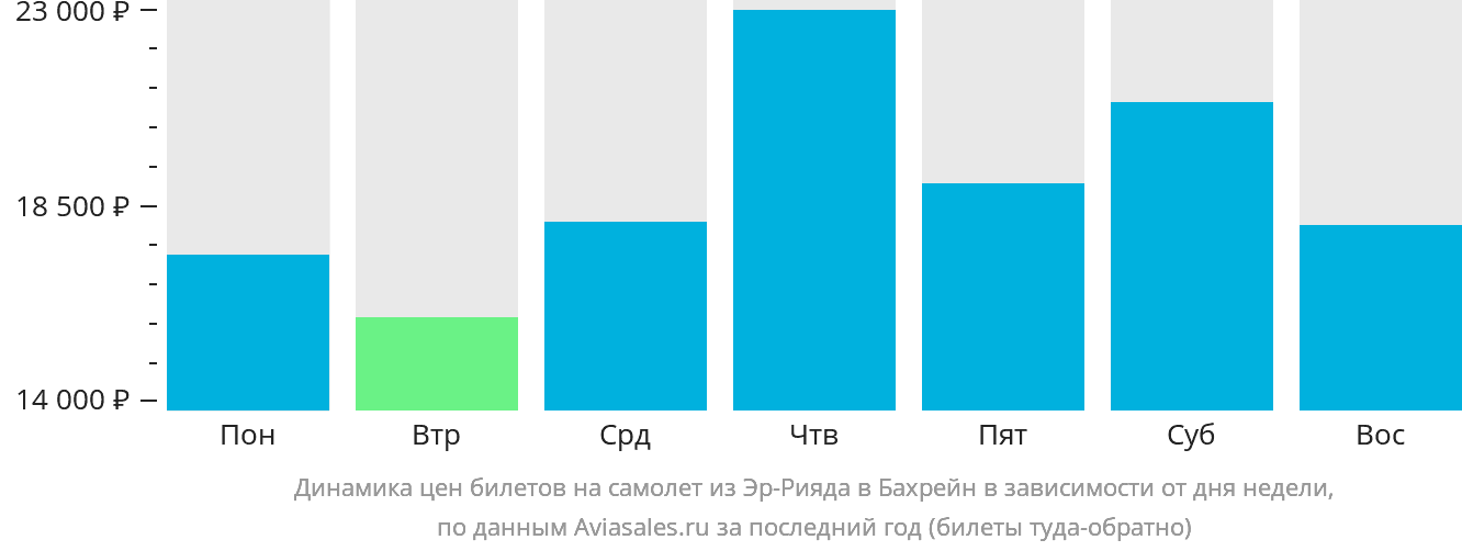 Динамика цен билетов на самолёт из Эр-Рияда в Бахрейн в зависимости от дня недели