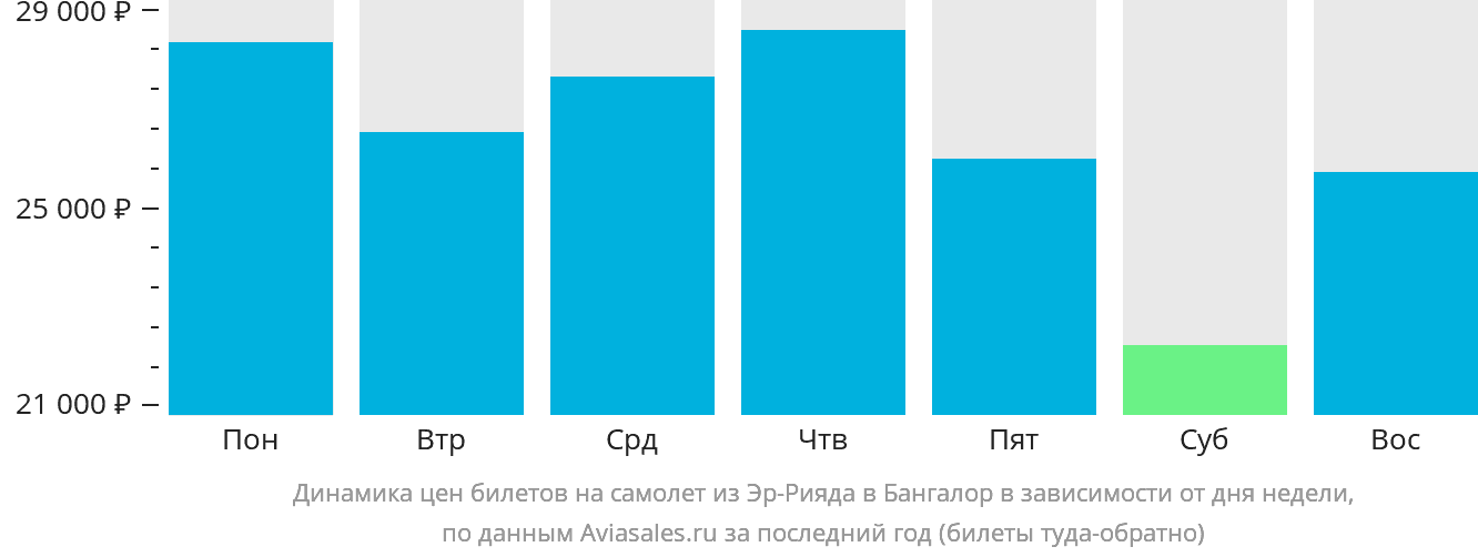 Динамика цен билетов на самолёт из Эр-Рияда в Бангалор в зависимости от дня недели