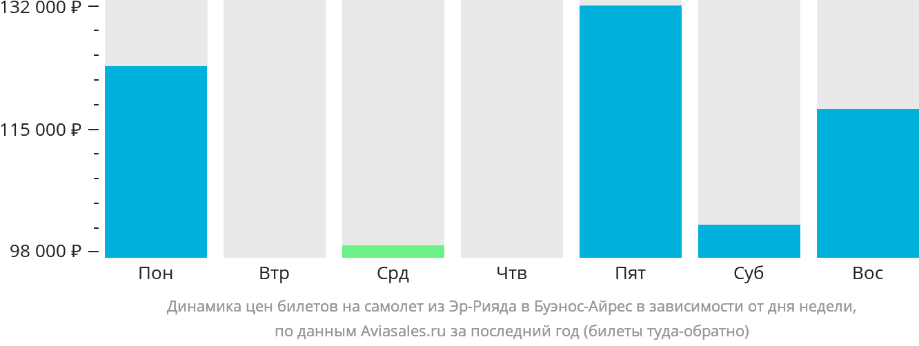 Динамика цен билетов на самолёт из Эр-Рияда в Буэнос-Айрес в зависимости от дня недели