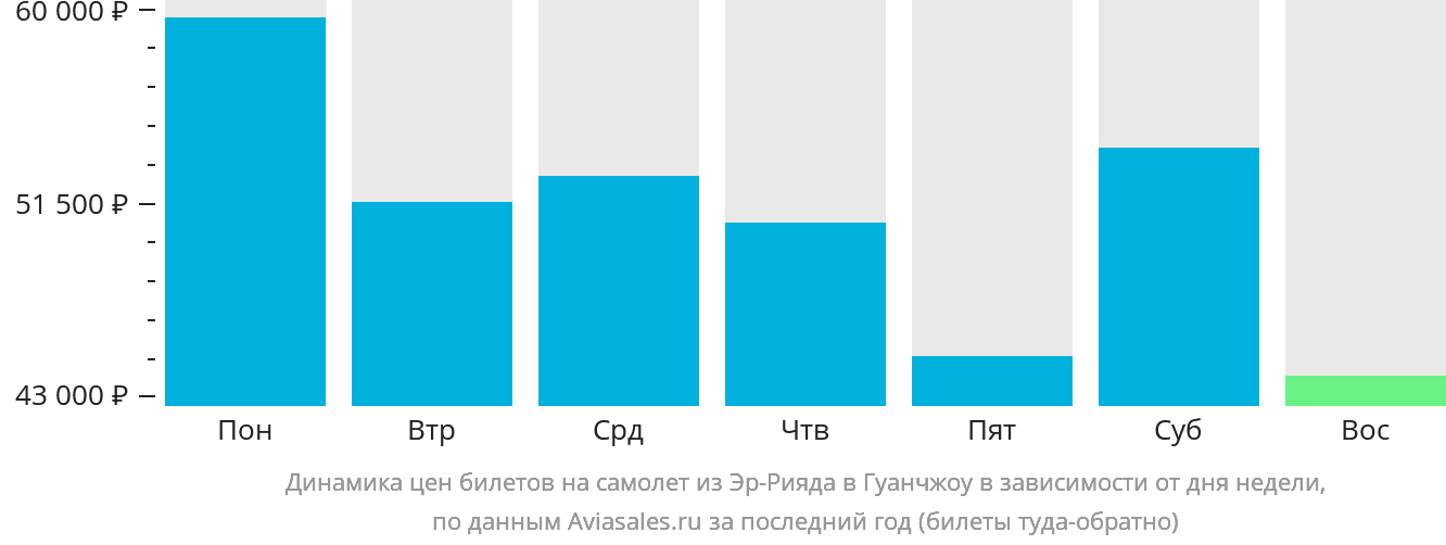 Динамика цен билетов на самолёт из Эр-Рияда в Гуанчжоу в зависимости от дня недели