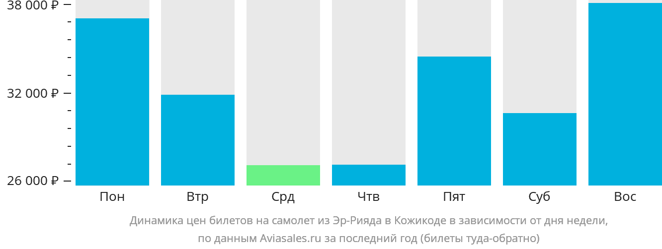 Динамика цен билетов на самолёт из Эр-Рияда в Кожикоде в зависимости от дня недели
