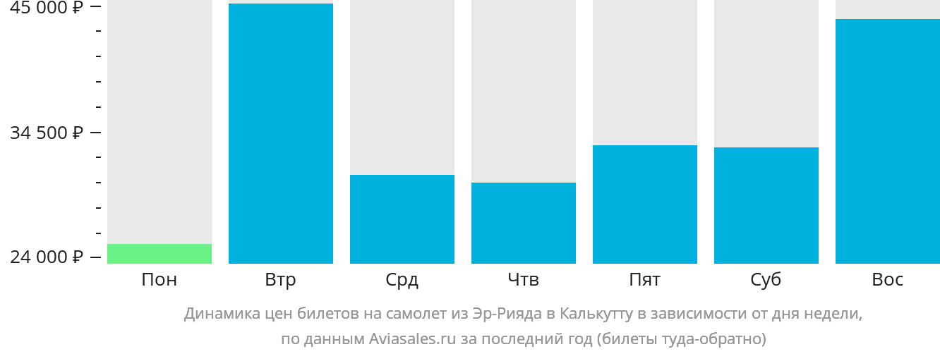 Динамика цен билетов на самолёт из Эр-Рияда в Калькутту в зависимости от дня недели