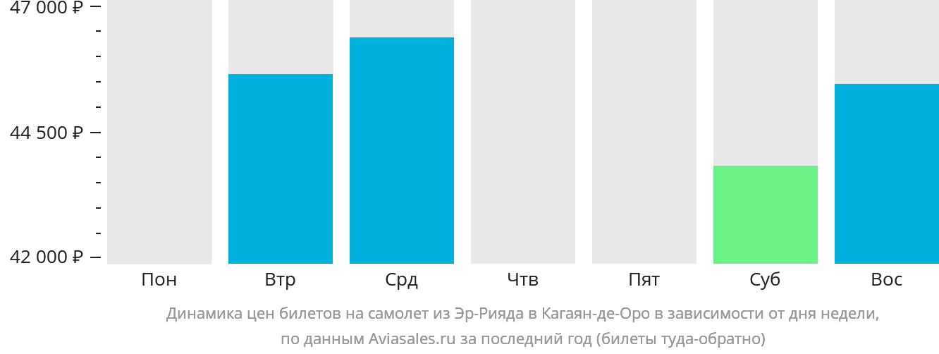 Динамика цен билетов на самолёт из Эр-Рияда в Кагаян-де-Оро в зависимости от дня недели