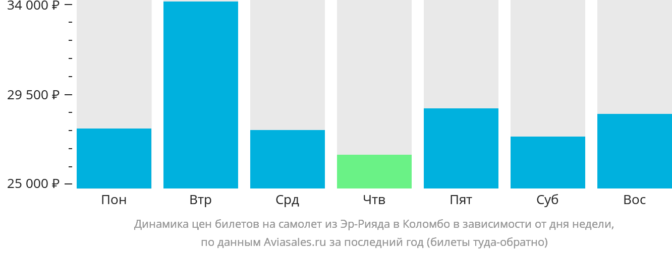 Динамика цен билетов на самолёт из Эр-Рияда в Коломбо в зависимости от дня недели