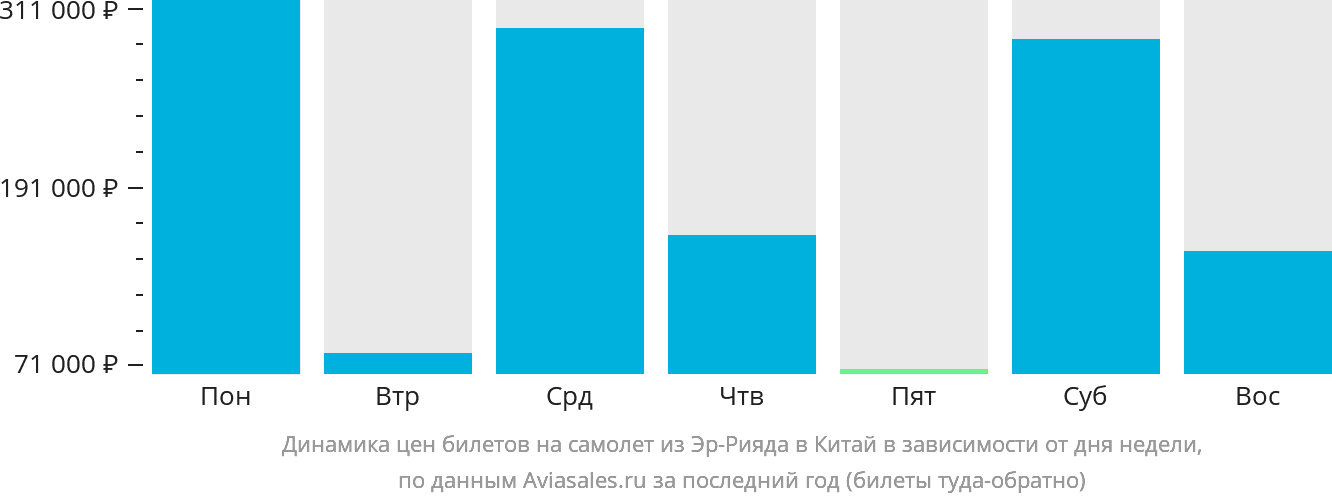 Динамика цен билетов на самолёт из Эр-Рияда в Китай в зависимости от дня недели