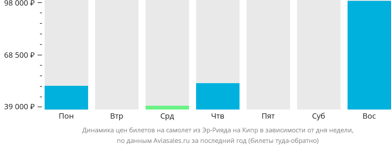 Динамика цен билетов на самолёт из Эр-Рияда на Кипр в зависимости от дня недели