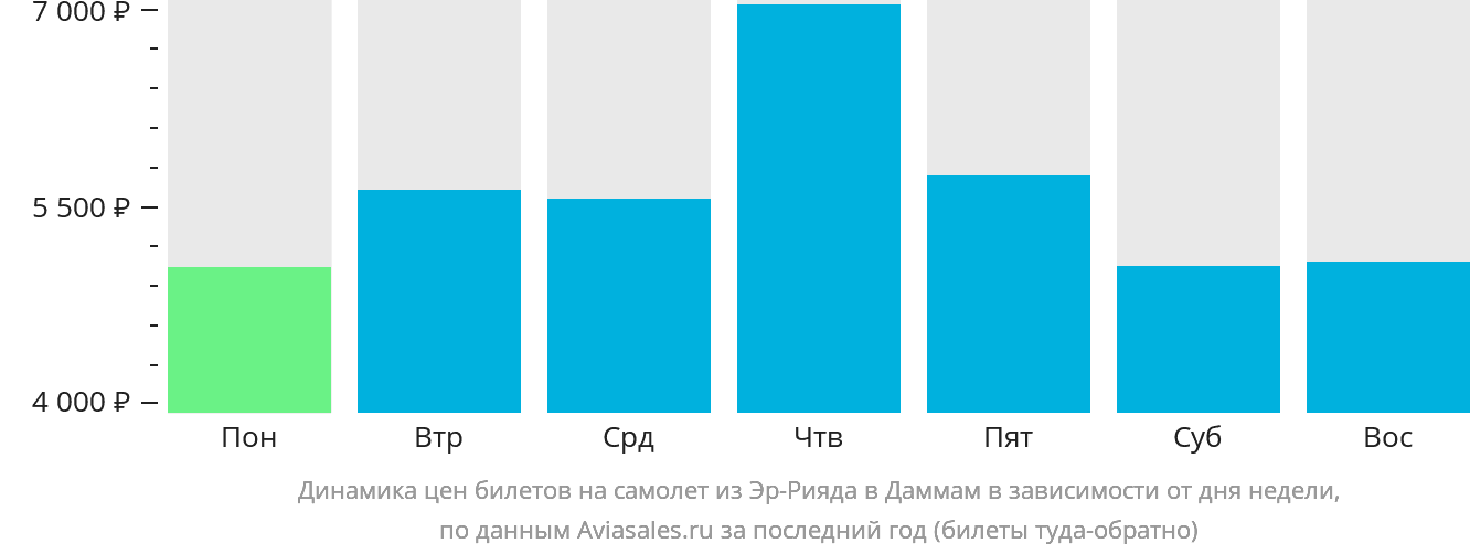 Динамика цен билетов на самолёт из Эр-Рияда в Даммам в зависимости от дня недели