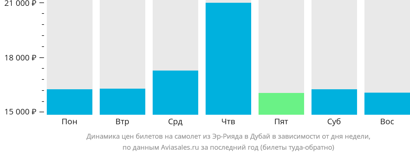 Динамика цен билетов на самолёт из Эр-Рияда в Дубай в зависимости от дня недели