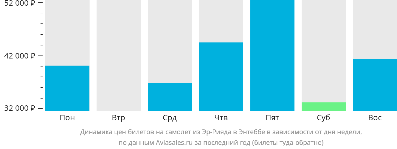 Динамика цен билетов на самолёт из Эр-Рияда в Энтеббе в зависимости от дня недели