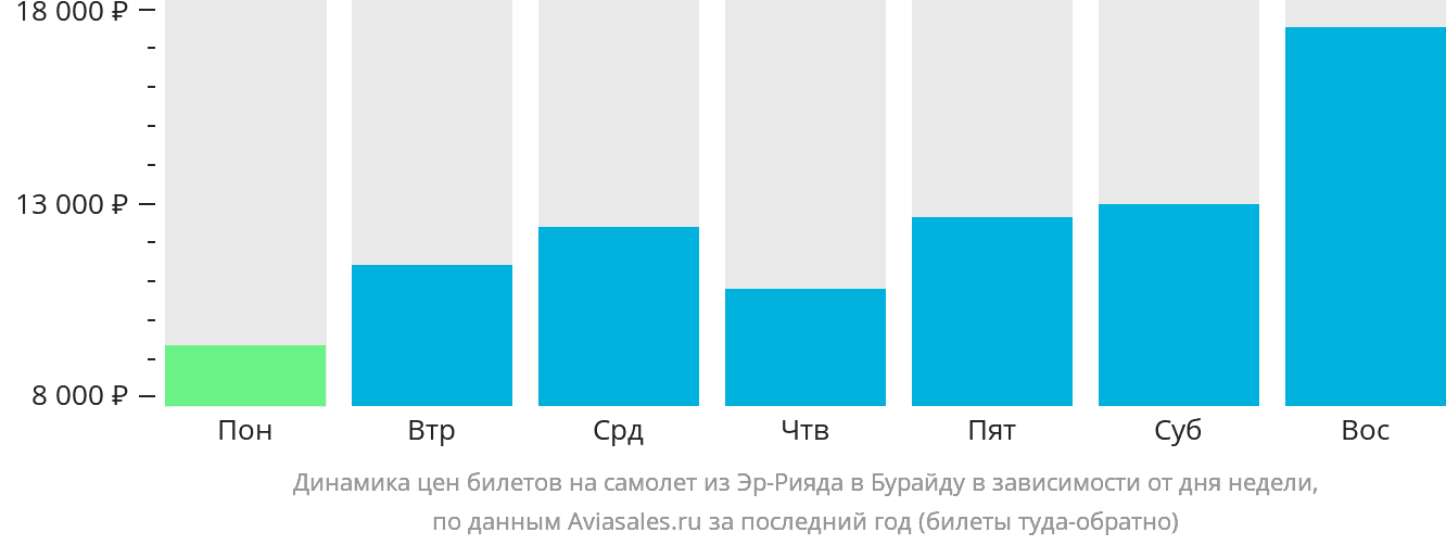 Динамика цен билетов на самолёт из Эр-Рияда в Бурайду в зависимости от дня недели