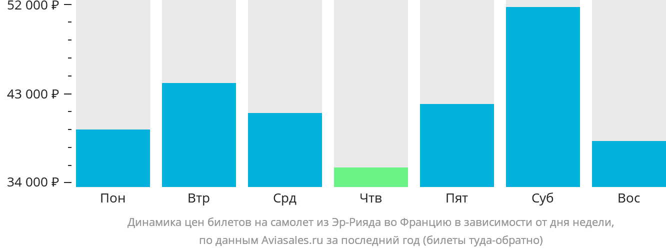 Динамика цен билетов на самолёт из Эр-Рияда во Францию в зависимости от дня недели
