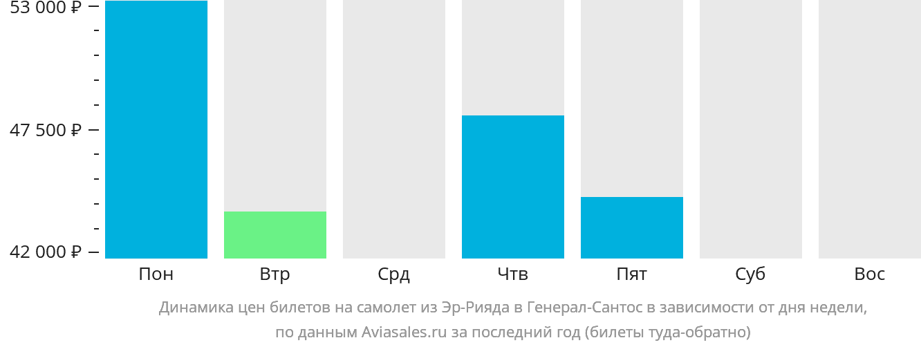 Динамика цен билетов на самолёт из Эр-Рияда в Генерал-Сантос в зависимости от дня недели