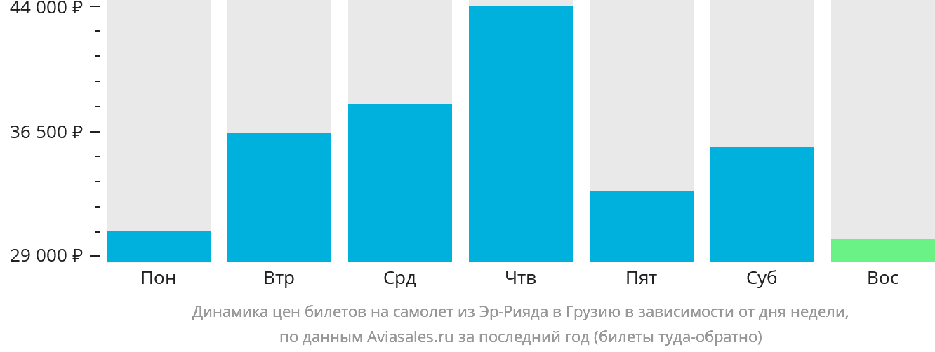 Динамика цен билетов на самолёт из Эр-Рияда в Грузию в зависимости от дня недели