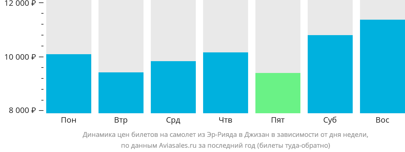 Динамика цен билетов на самолёт из Эр-Рияда в Джизан в зависимости от дня недели