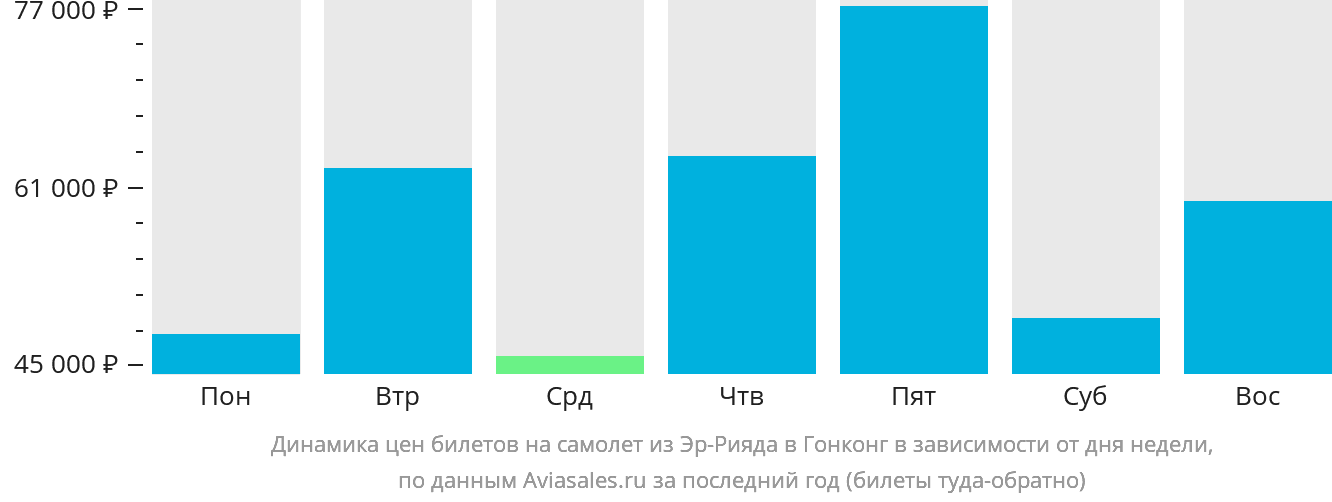 Динамика цен билетов на самолёт из Эр-Рияда в Гонконг в зависимости от дня недели