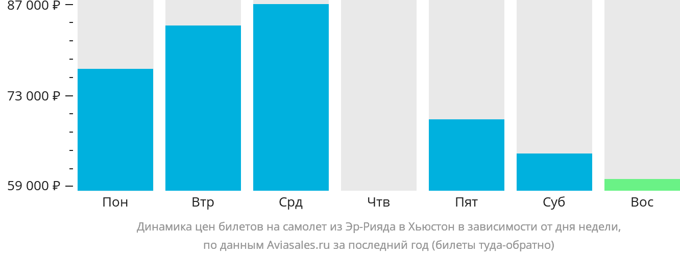 Динамика цен билетов на самолёт из Эр-Рияда в Хьюстон в зависимости от дня недели