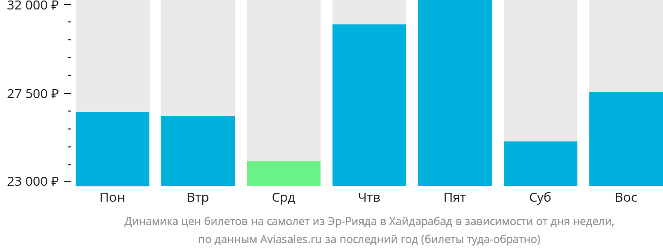 Динамика цен билетов на самолёт из Эр-Рияда в Хайдарабад в зависимости от дня недели