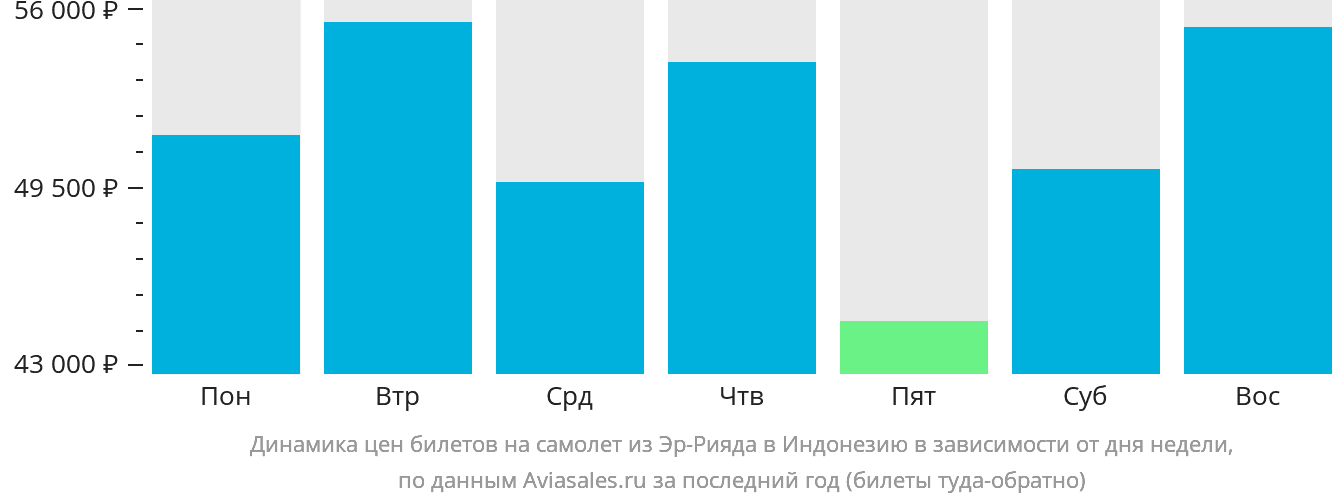 Динамика цен билетов на самолёт из Эр-Рияда в Индонезию в зависимости от дня недели