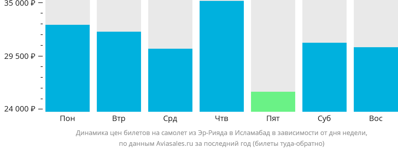 Динамика цен билетов на самолёт из Эр-Рияда в Исламабад в зависимости от дня недели