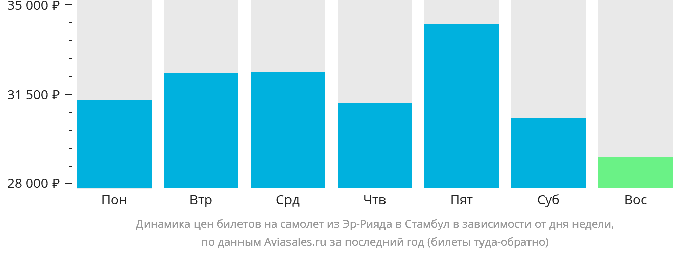 Динамика цен билетов на самолёт из Эр-Рияда в Стамбул в зависимости от дня недели