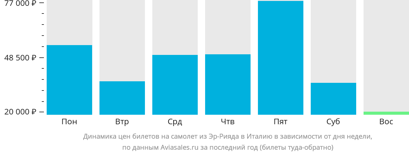 Динамика цен билетов на самолёт из Эр-Рияда в Италию в зависимости от дня недели
