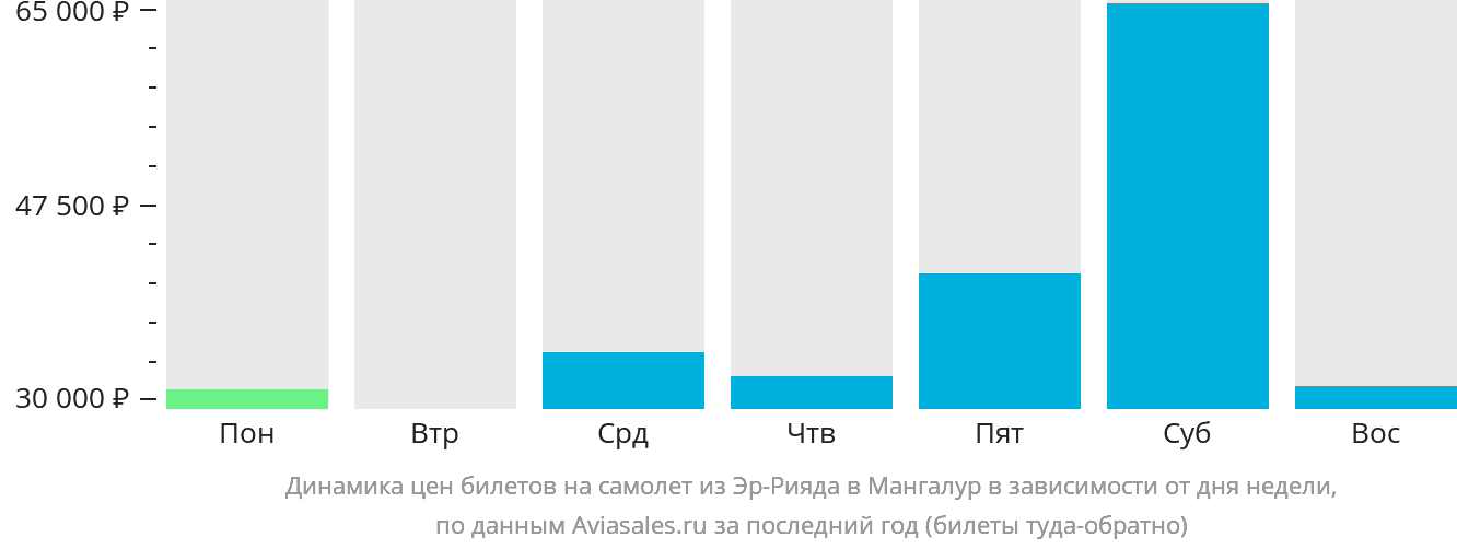 Динамика цен билетов на самолёт из Эр-Рияда в Мангалур в зависимости от дня недели