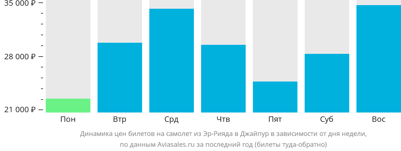 Динамика цен билетов на самолёт из Эр-Рияда в Джайпур в зависимости от дня недели